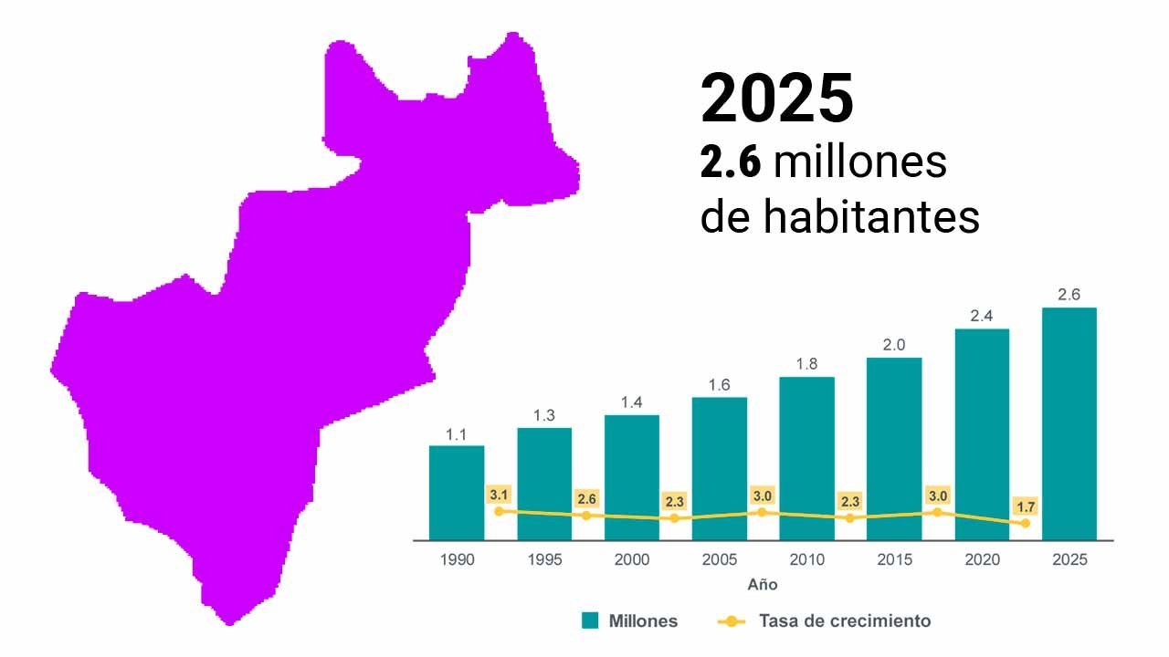 Querétaro superó 2.6 millones de habitantes en 2025